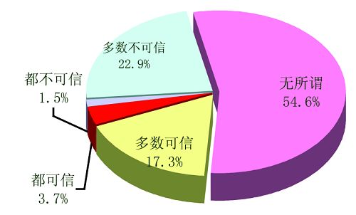 企業如何看待廣告和廣告媒體