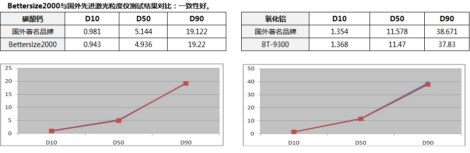 BT-2000與進口粒度儀測試結果比較