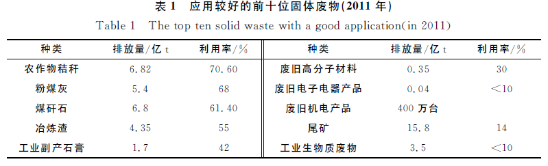 固體廢棄物排放量及利用率