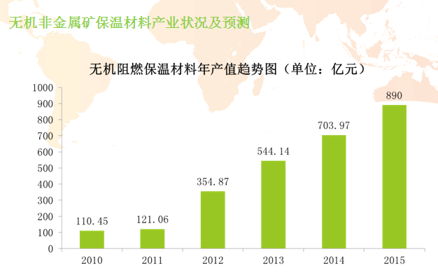 無機保溫材料產能預測