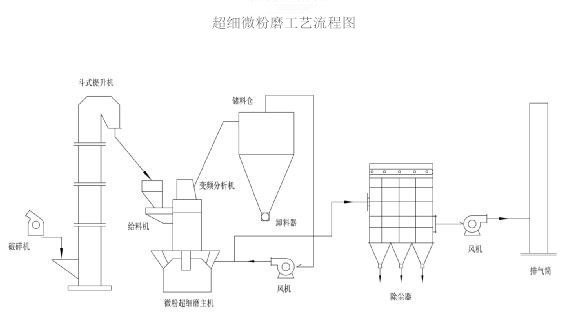 超細微粉磨工藝流程圖