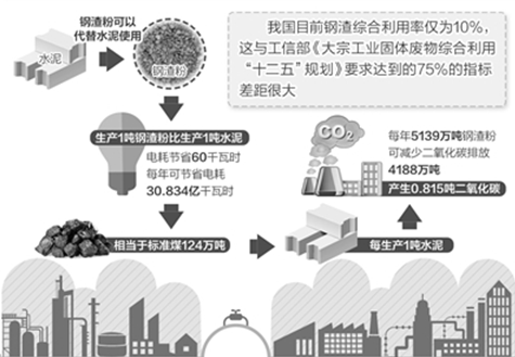 全國鋼渣堆存近10億噸，綜合利用率僅為10%