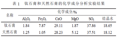 山東裕興化工廠鈦石膏的化學成分分析實驗結果及山東平邑石膏礦天然石膏的化學成分分析實驗結果