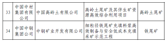 工信部、國家安監總局公告尾礦綜合利用示范工程名單（第一批）