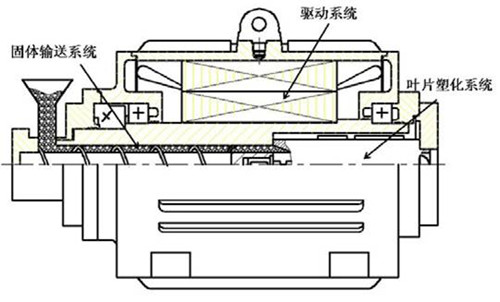 我國首創塑料無螺桿塑化擠出技術及設備