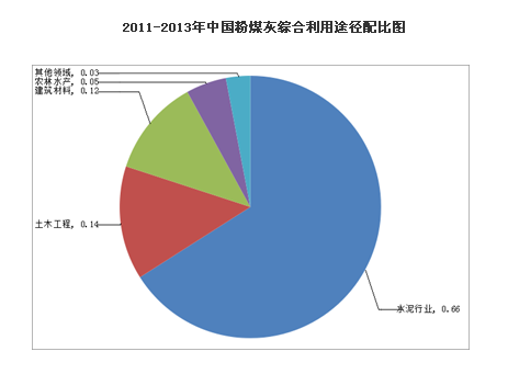 我國粉煤灰綜合利用投資重心將由西部向東部沿海轉移