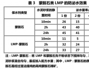 膨潤土、蒙脫石（蒙脫土）用作干粉水泥砂漿助劑之增效劑