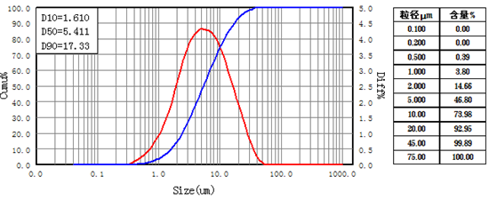 硅藻土一次研磨粒徑分布圖