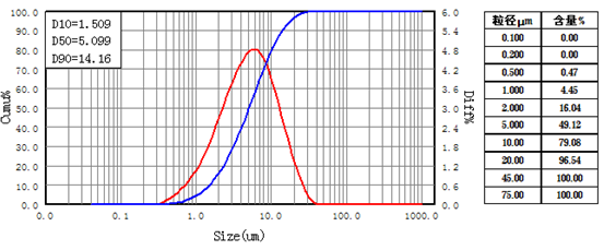 硅藻土二次研磨粒徑分布圖