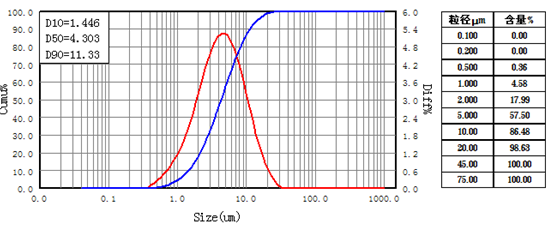硅藻土三次研磨粒徑分布圖