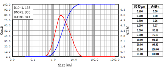 硅藻土四次研磨粒徑分布圖