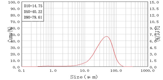 硅藻土原料粒徑分布圖