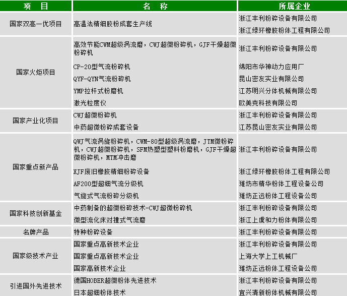 我國粉體設備行業高新技術產品、企業和引進國外先進技術一覽表 