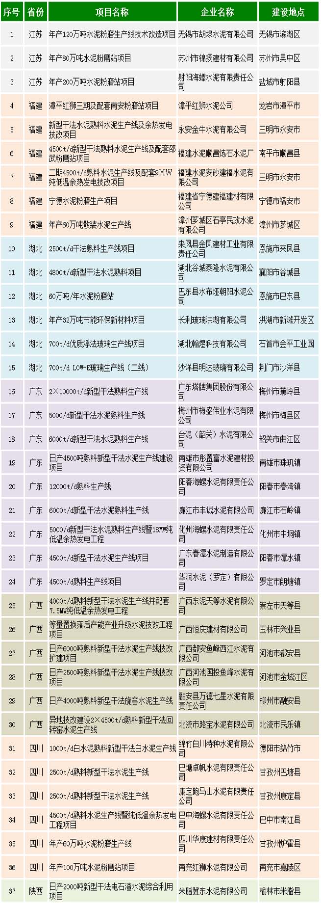 工信部公示擬予認定的水泥平板玻璃部分在建項目名單