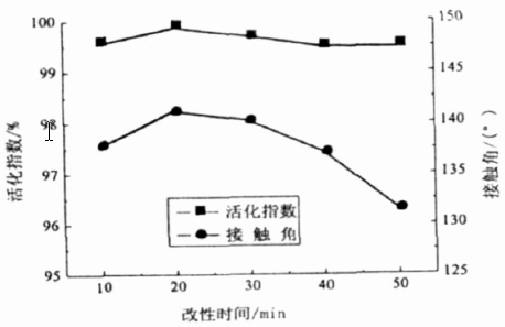 改性時間與活化指數和接觸角的關系曲線