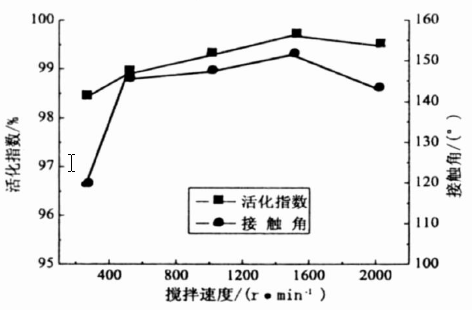 攪拌轉速與活化指數和接觸角的關系曲線