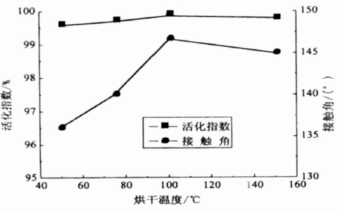 烘干溫度與活化指數和接觸角的關系曲線