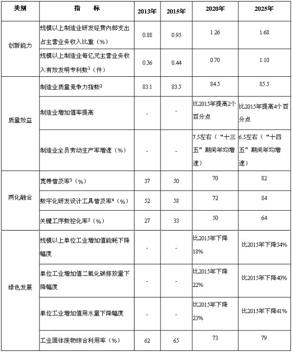 中國制造2025  2020和2025年制造業主要指標