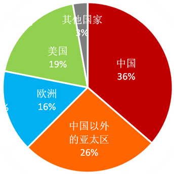 全球炭黑需求及產能比較