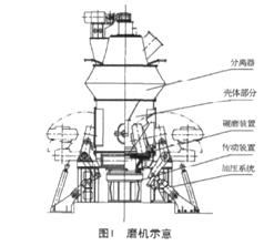 磨機示意圖