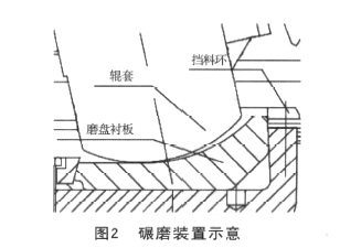 碾磨裝置示意圖