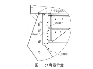 分離器示意圖