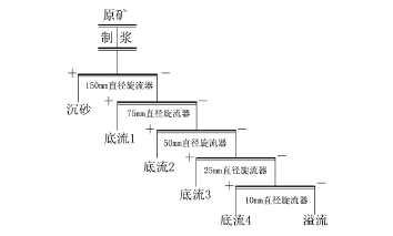 膨潤土提純工藝流程圖