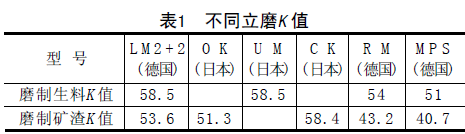 不同立磨K值