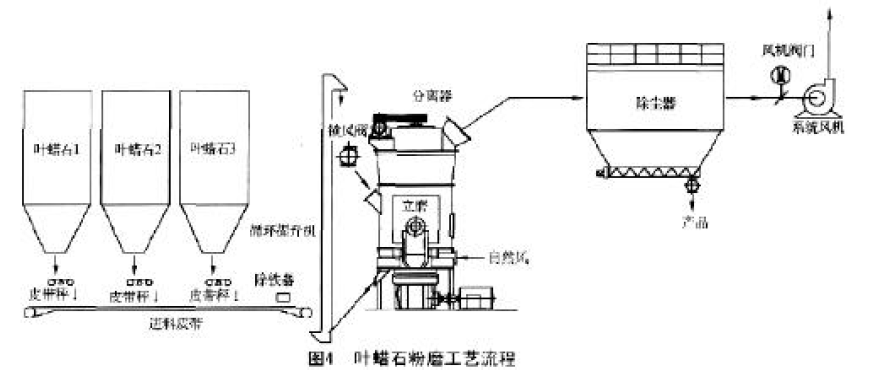 葉蠟石粉磨工藝系統流程