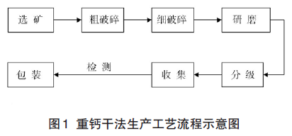 重鈣干法生產工藝流程示意圖