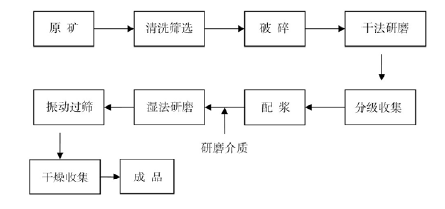  重鈣濕法研磨工藝流程示意圖