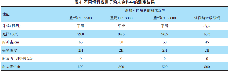 不同填料應用與粉末涂料中的測試結果