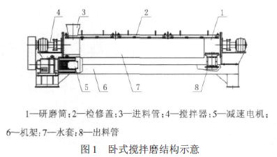 臥式攪拌磨