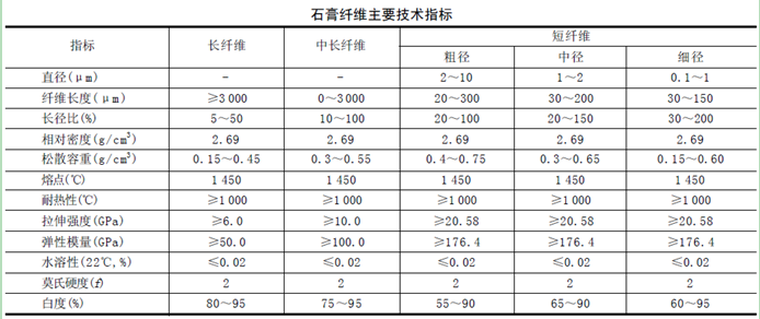 石膏纖維技術指標