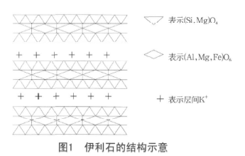 中國粉體技術網 伊利石結構示意圖