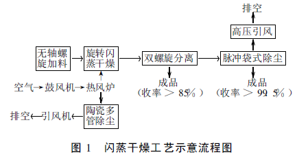 納米碳酸鈣幾種常用干燥方式優缺點對比