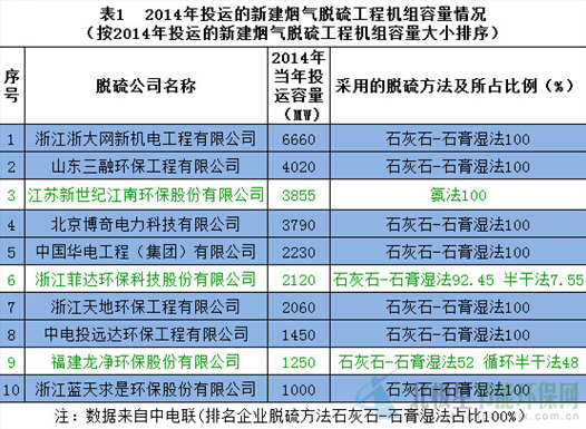 脫硫石膏利用成為阻礙石灰石——石膏濕法脫硫應用的難題