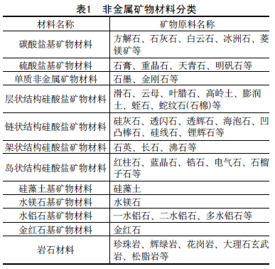 中國粉體技術網 非金屬礦物材料分類