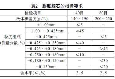 中國粉體技術網 膨脹蛭石的指標要求