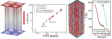 石墨烯-碳納米管研究取得重要成果