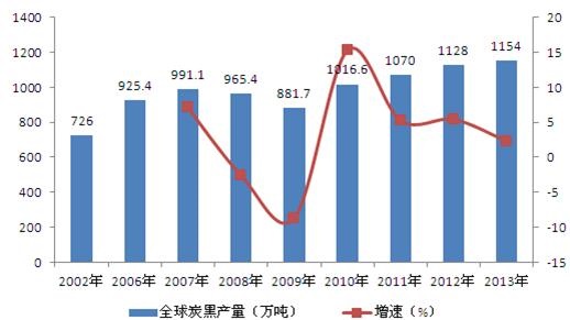 全球炭黑市場發展前景看好,預計年均增速近6%