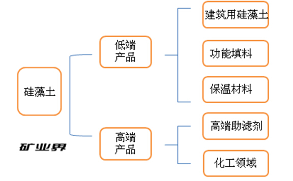 硅藻土產業鏈