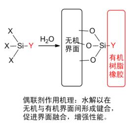 硅烷偶聯劑 偶聯劑 改性劑