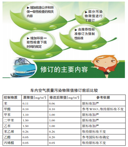 《乘用車內空氣質量評價指南》即將發布，車用空氣凈化材料前景看好