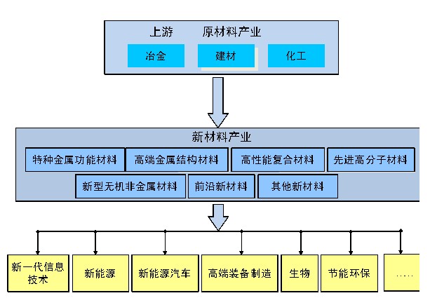 相關政策密集發布， 新材料產業獲地方強勢跟進