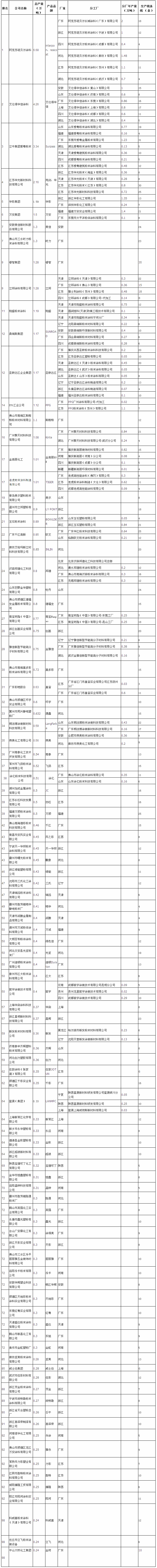 2015年粉末涂料百強企業發布及市場分析