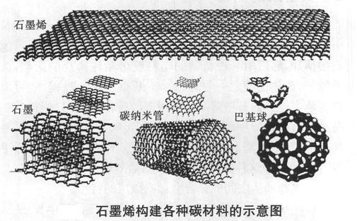 2016年3月上旬石墨市場行情及石墨烯最新動態