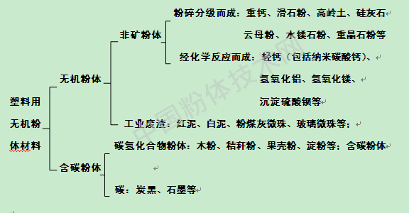 彈性體中無機粉體填料的選擇原則