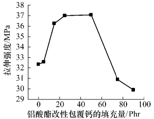 不同品種碳酸鈣填充PVC性能的研究