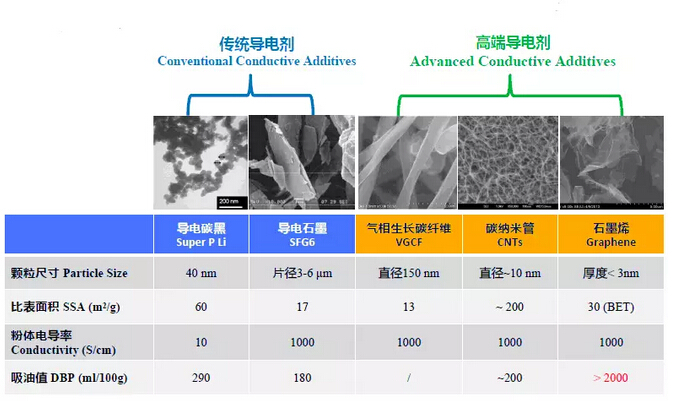鋰離子電池碳材料及發展趨勢（導電劑）